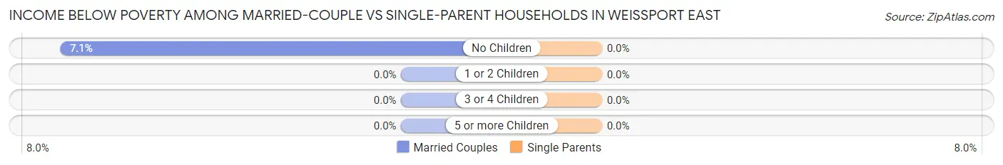 Income Below Poverty Among Married-Couple vs Single-Parent Households in Weissport East