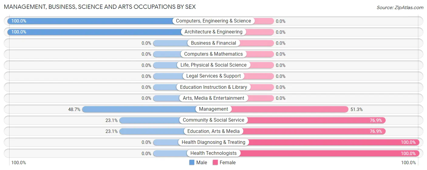 Management, Business, Science and Arts Occupations by Sex in Weissport East