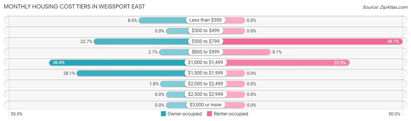 Monthly Housing Cost Tiers in Weissport East