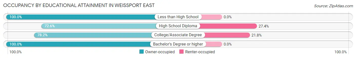 Occupancy by Educational Attainment in Weissport East