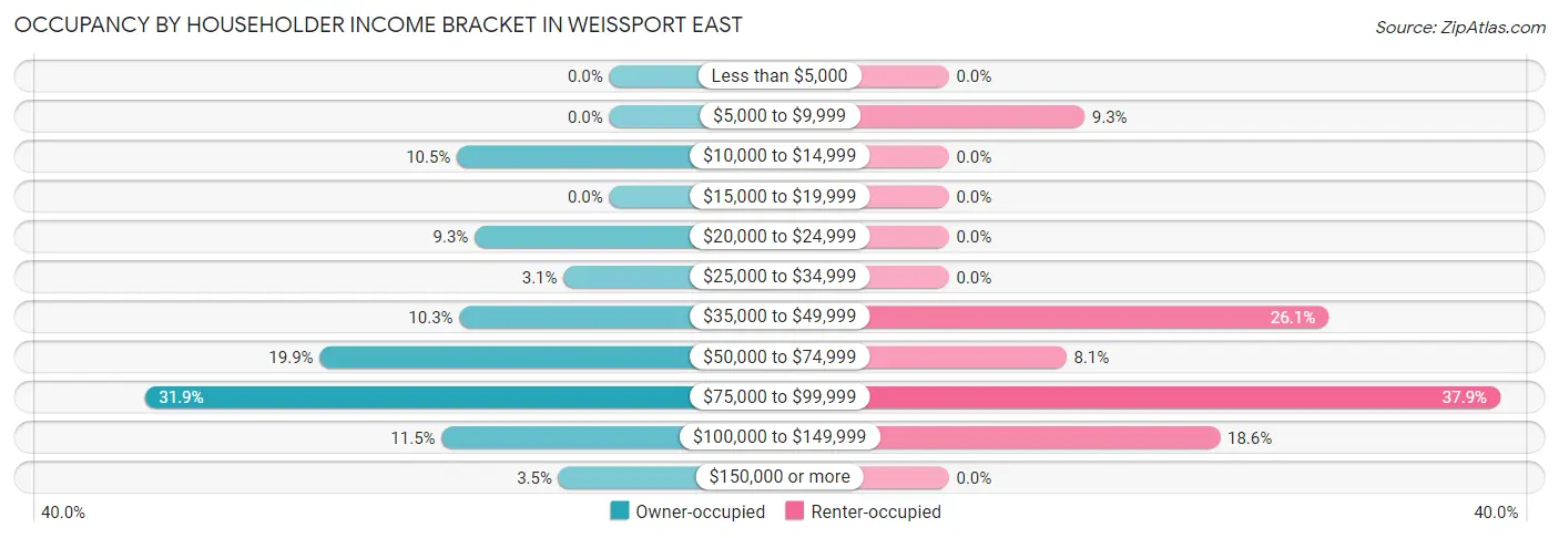 Occupancy by Householder Income Bracket in Weissport East