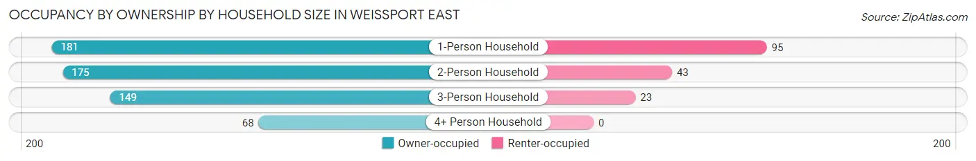 Occupancy by Ownership by Household Size in Weissport East