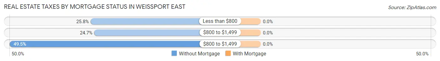 Real Estate Taxes by Mortgage Status in Weissport East