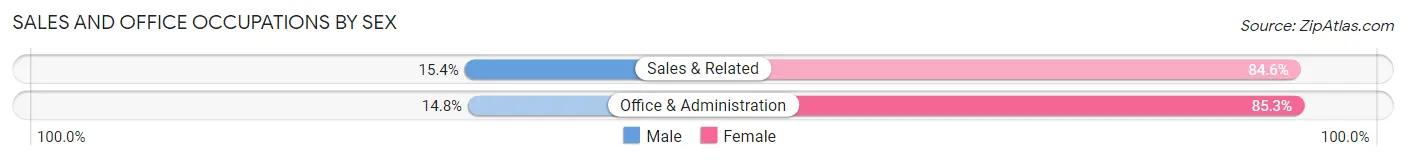 Sales and Office Occupations by Sex in Weissport East