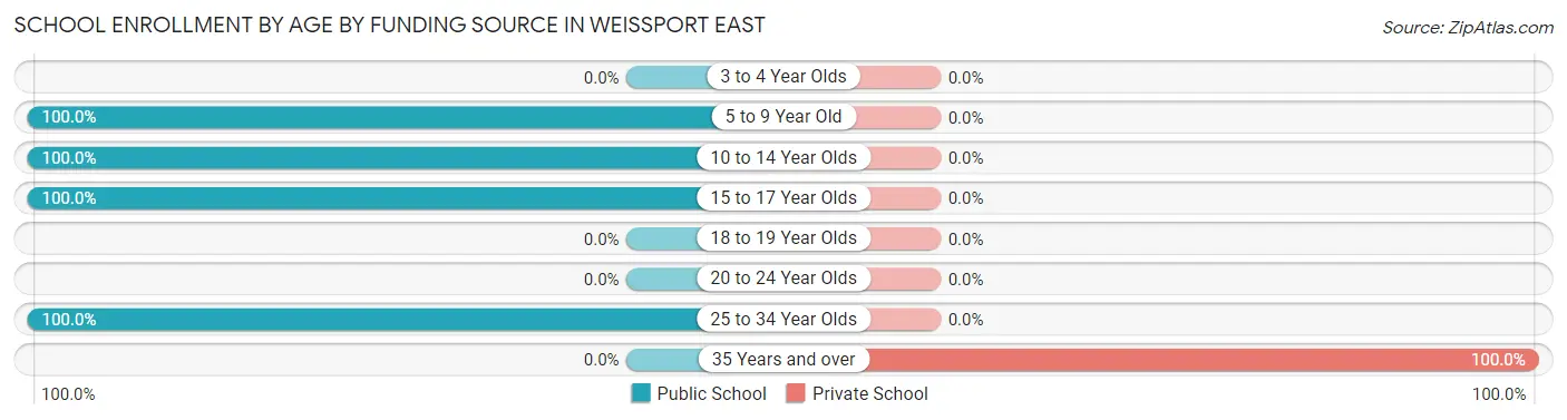School Enrollment by Age by Funding Source in Weissport East