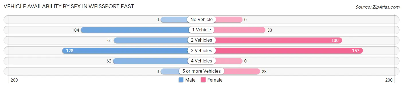 Vehicle Availability by Sex in Weissport East