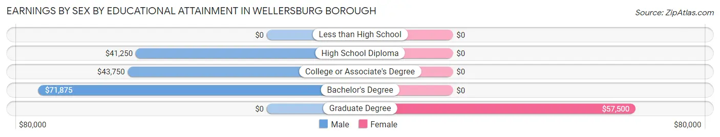 Earnings by Sex by Educational Attainment in Wellersburg borough
