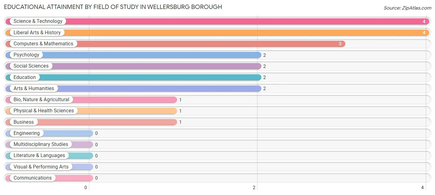 Educational Attainment by Field of Study in Wellersburg borough