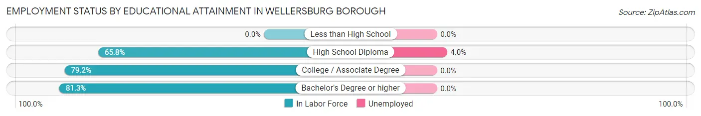 Employment Status by Educational Attainment in Wellersburg borough