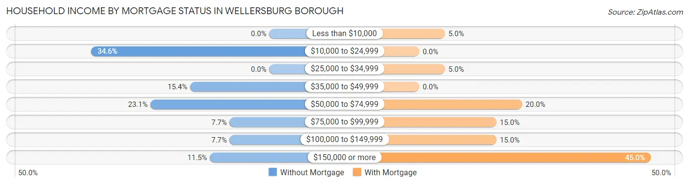 Household Income by Mortgage Status in Wellersburg borough