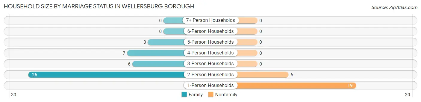 Household Size by Marriage Status in Wellersburg borough