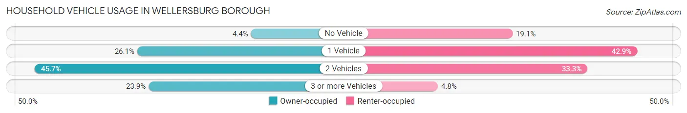 Household Vehicle Usage in Wellersburg borough