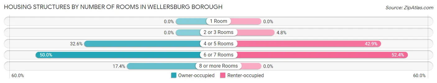 Housing Structures by Number of Rooms in Wellersburg borough