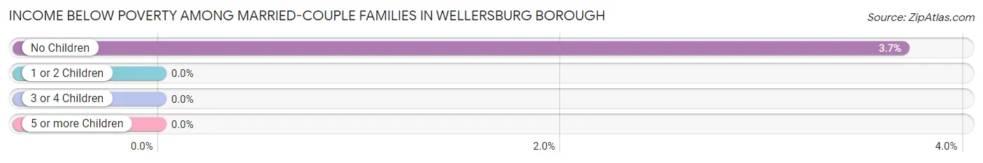 Income Below Poverty Among Married-Couple Families in Wellersburg borough