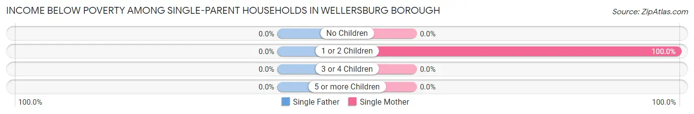 Income Below Poverty Among Single-Parent Households in Wellersburg borough