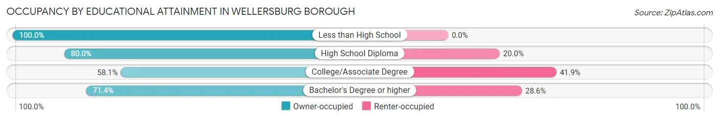 Occupancy by Educational Attainment in Wellersburg borough