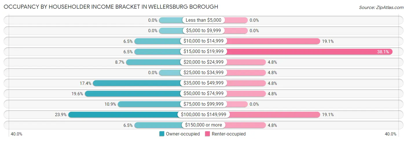 Occupancy by Householder Income Bracket in Wellersburg borough