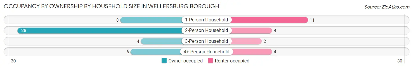 Occupancy by Ownership by Household Size in Wellersburg borough