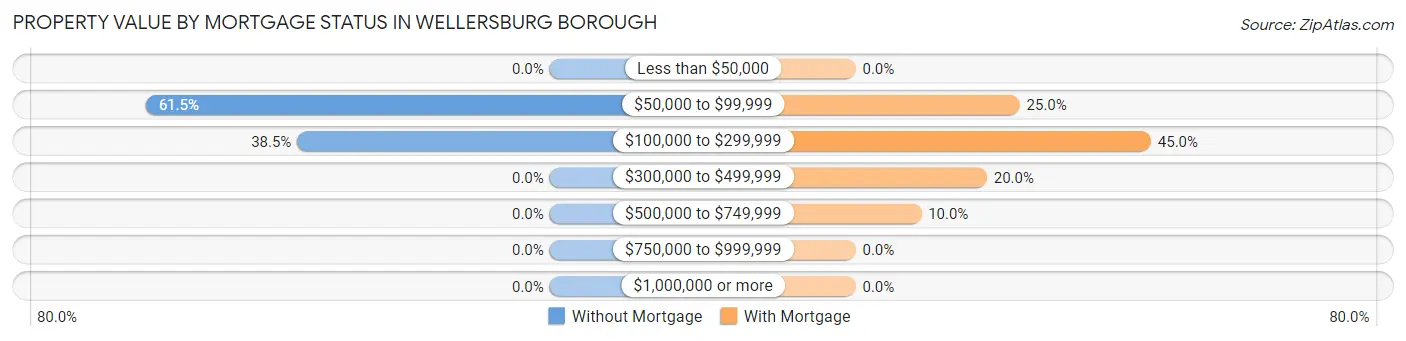 Property Value by Mortgage Status in Wellersburg borough