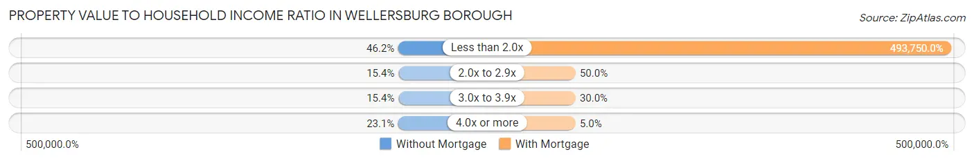 Property Value to Household Income Ratio in Wellersburg borough