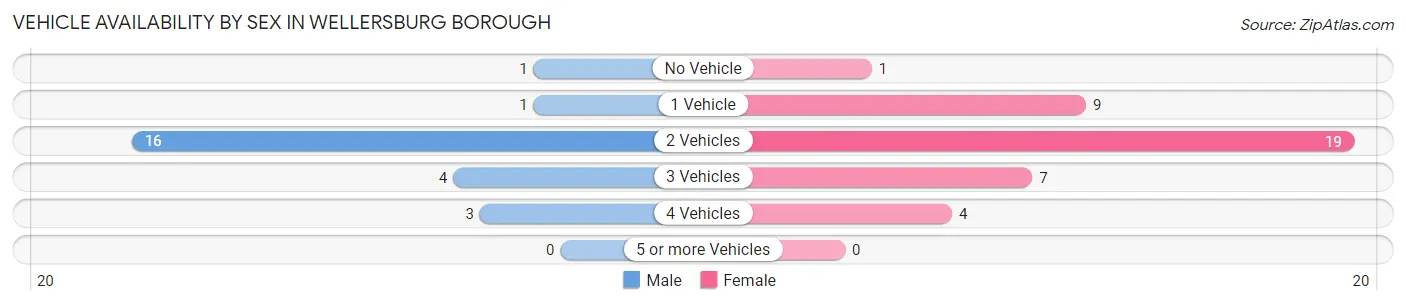 Vehicle Availability by Sex in Wellersburg borough