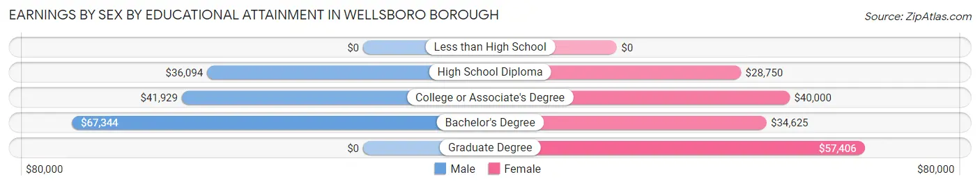 Earnings by Sex by Educational Attainment in Wellsboro borough