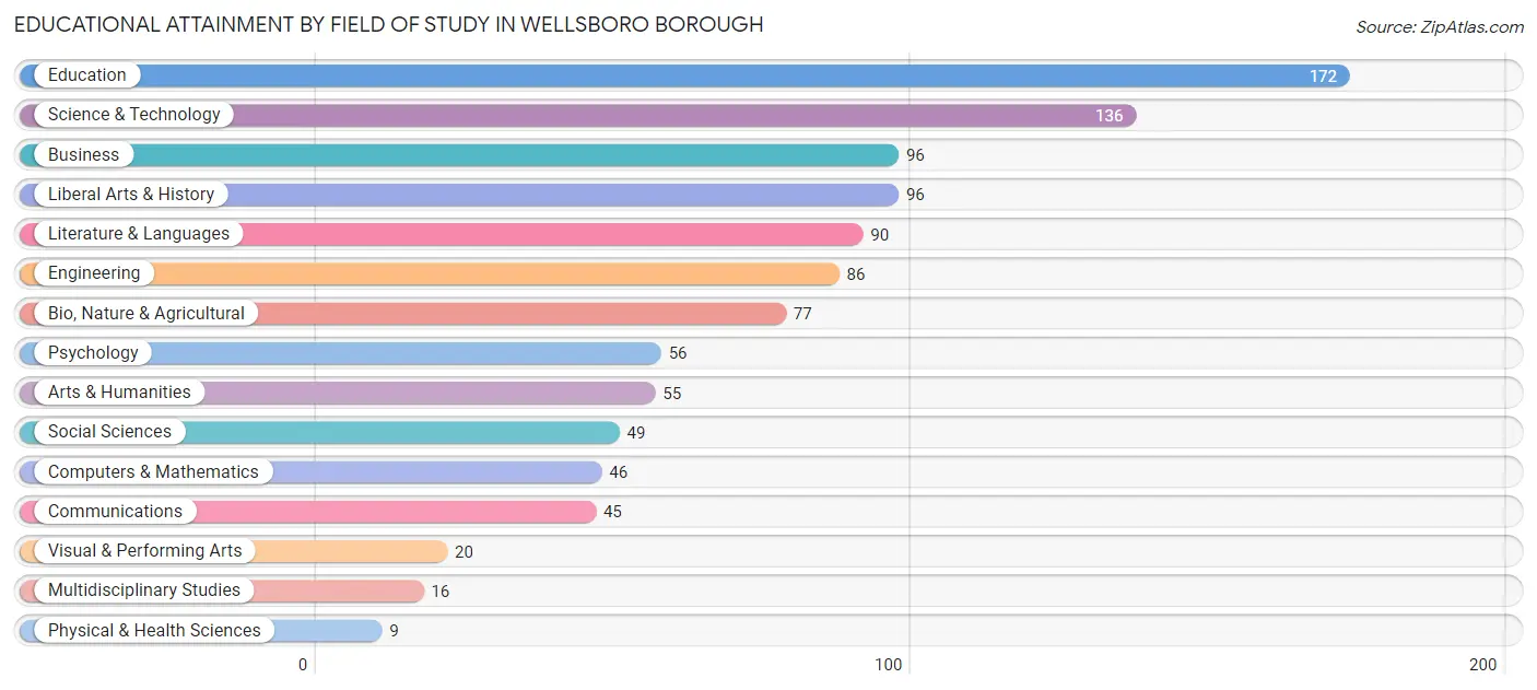 Educational Attainment by Field of Study in Wellsboro borough