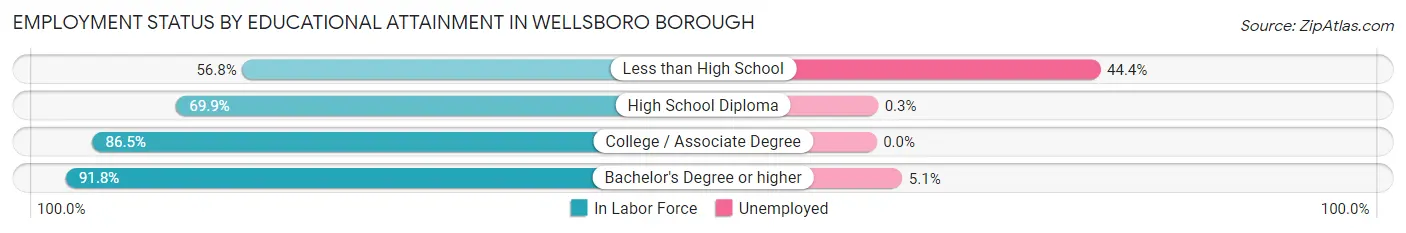 Employment Status by Educational Attainment in Wellsboro borough