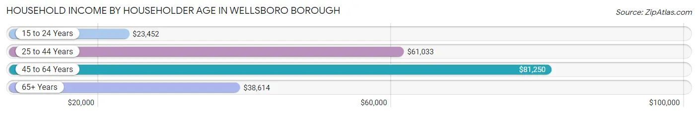 Household Income by Householder Age in Wellsboro borough