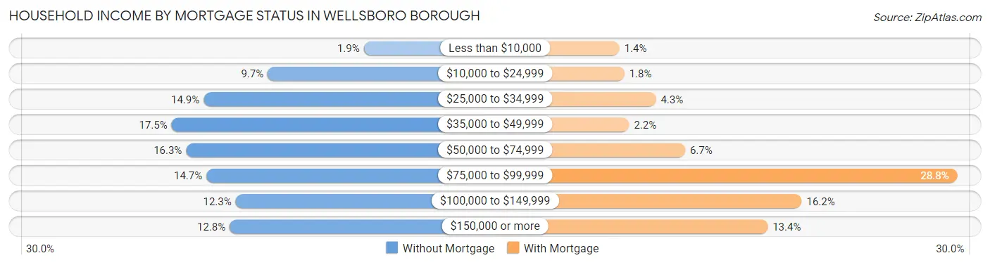 Household Income by Mortgage Status in Wellsboro borough