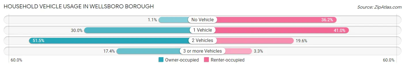 Household Vehicle Usage in Wellsboro borough