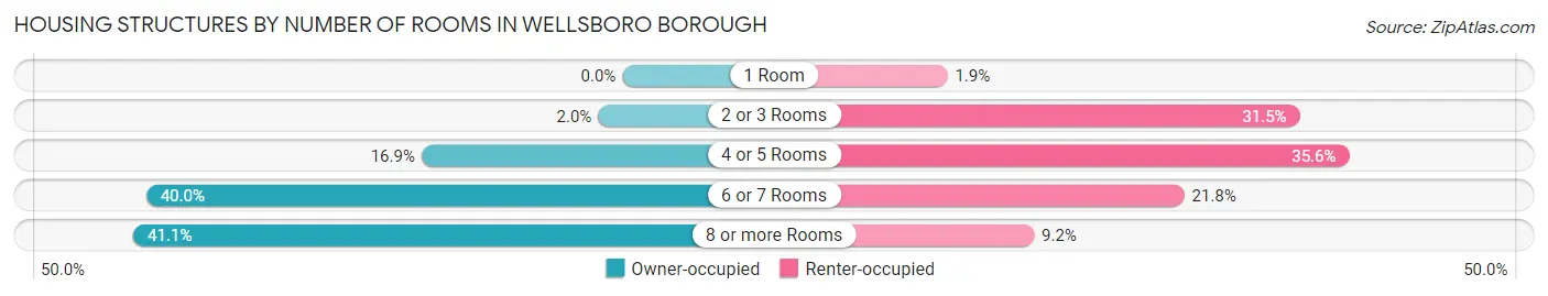 Housing Structures by Number of Rooms in Wellsboro borough