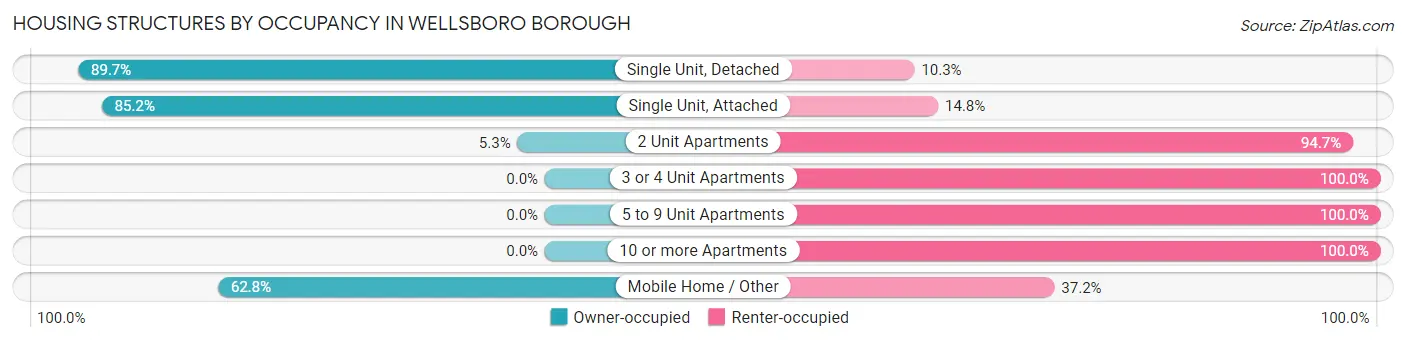 Housing Structures by Occupancy in Wellsboro borough