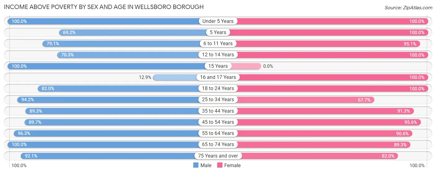 Income Above Poverty by Sex and Age in Wellsboro borough