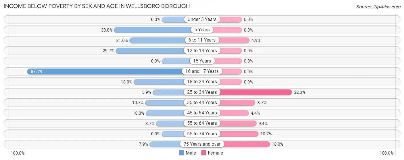 Income Below Poverty by Sex and Age in Wellsboro borough