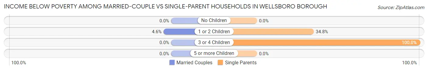 Income Below Poverty Among Married-Couple vs Single-Parent Households in Wellsboro borough