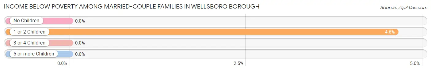 Income Below Poverty Among Married-Couple Families in Wellsboro borough