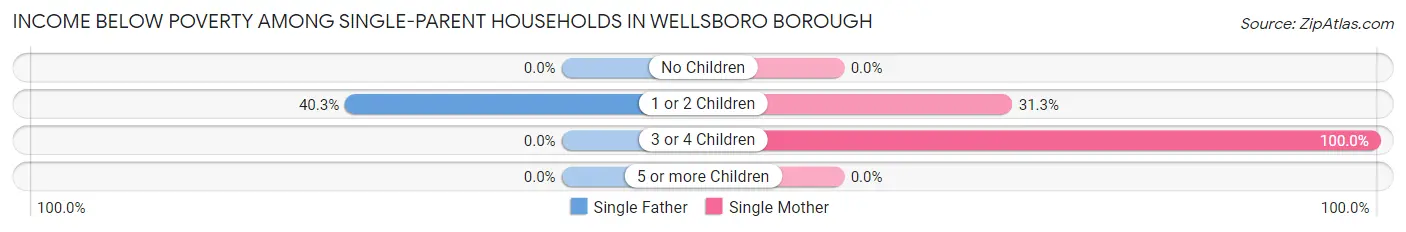 Income Below Poverty Among Single-Parent Households in Wellsboro borough