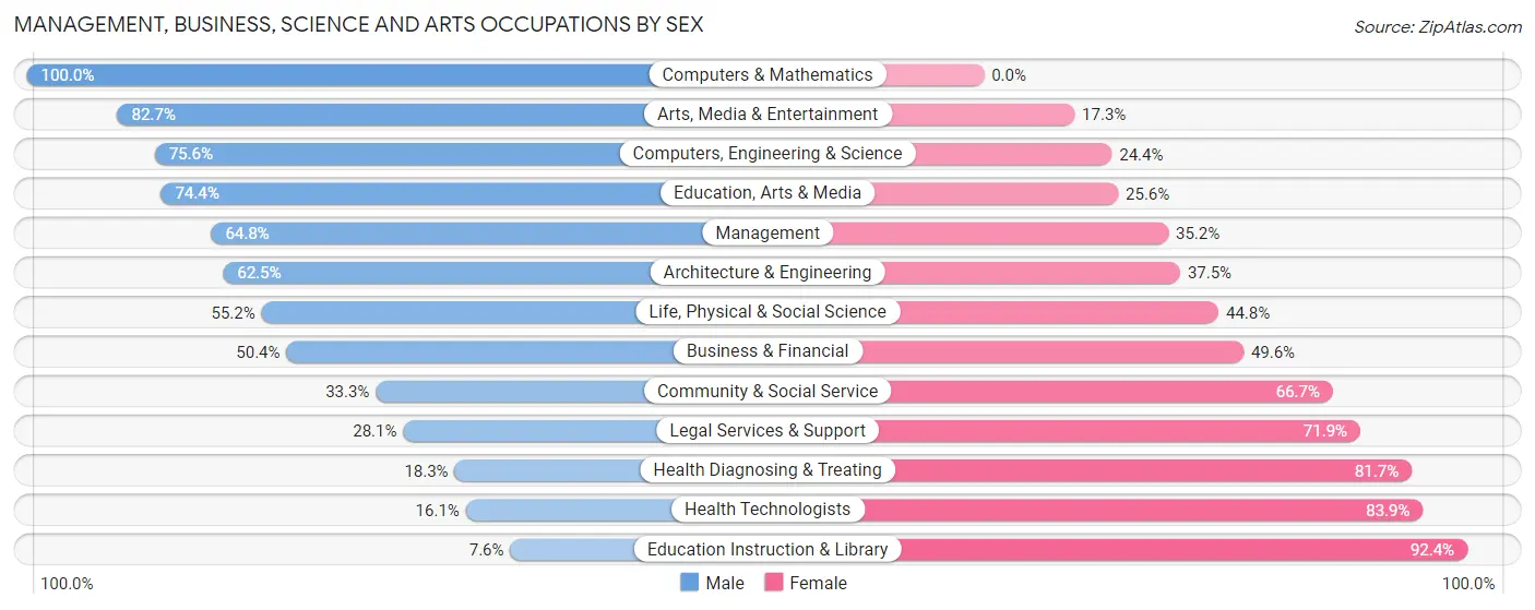 Management, Business, Science and Arts Occupations by Sex in Wellsboro borough