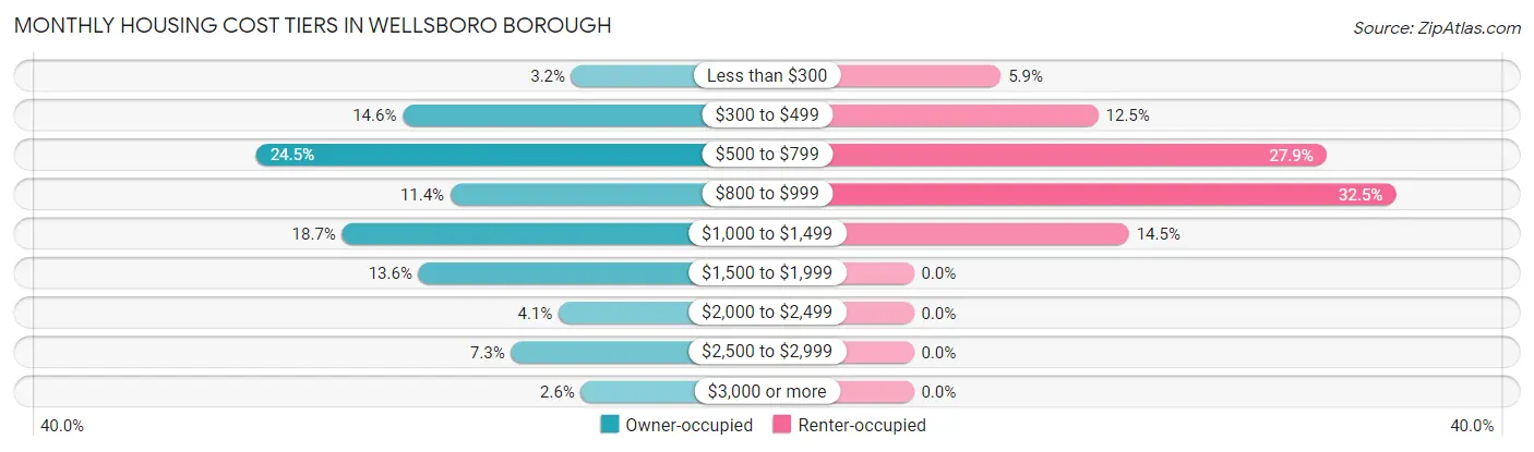 Monthly Housing Cost Tiers in Wellsboro borough