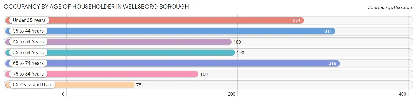 Occupancy by Age of Householder in Wellsboro borough