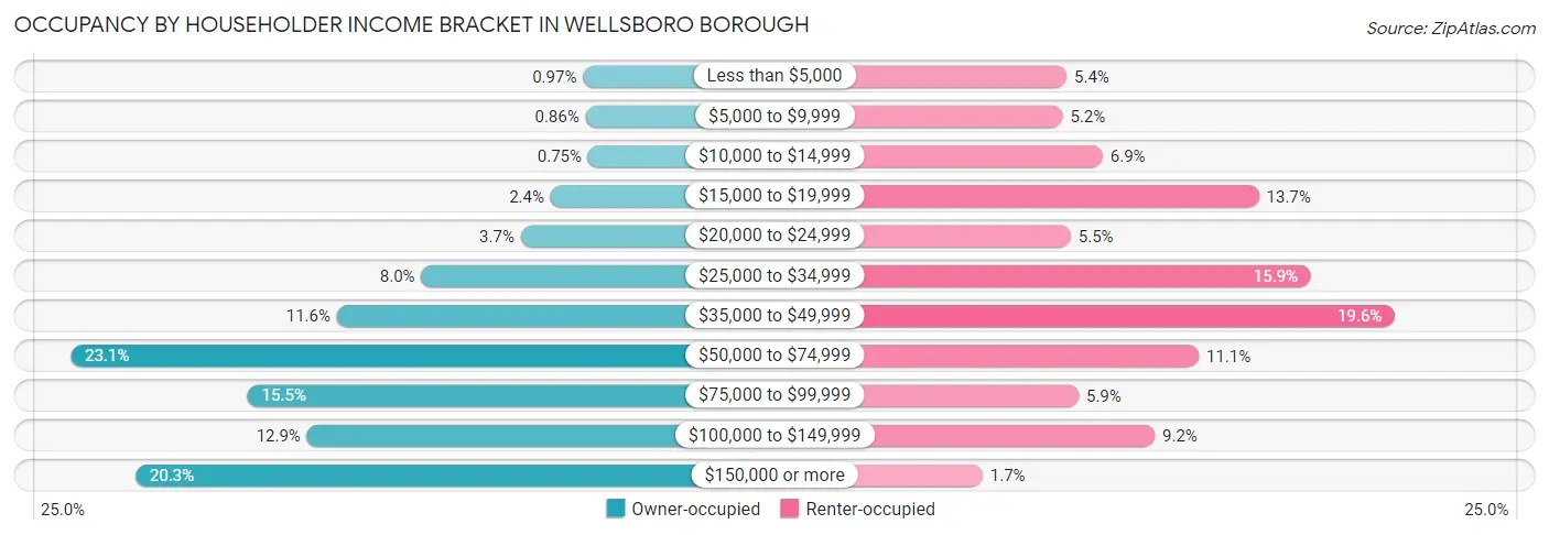 Occupancy by Householder Income Bracket in Wellsboro borough