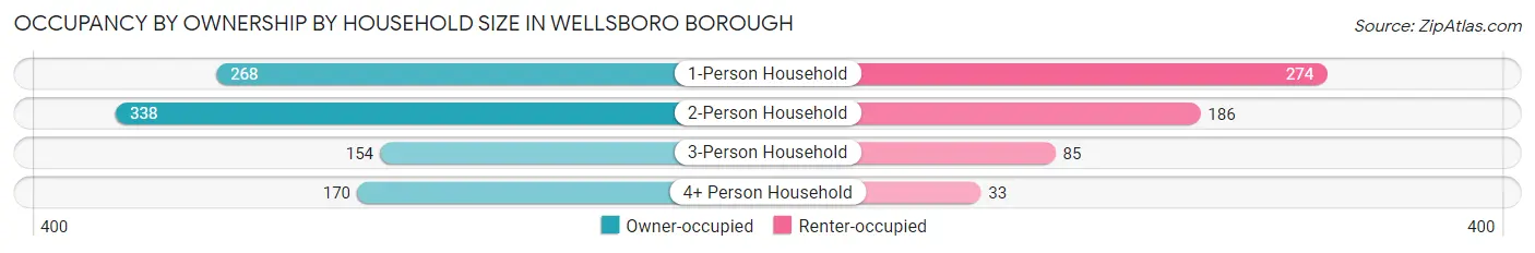 Occupancy by Ownership by Household Size in Wellsboro borough