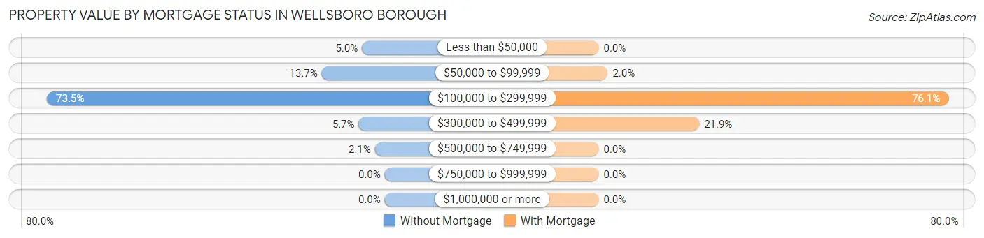 Property Value by Mortgage Status in Wellsboro borough