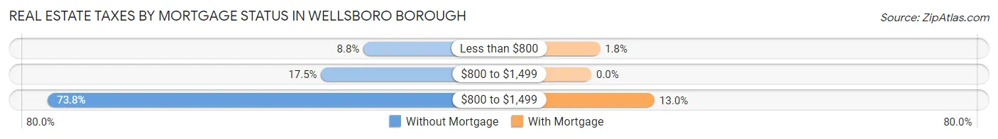 Real Estate Taxes by Mortgage Status in Wellsboro borough