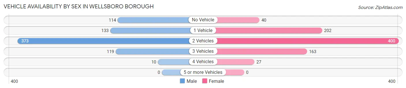 Vehicle Availability by Sex in Wellsboro borough