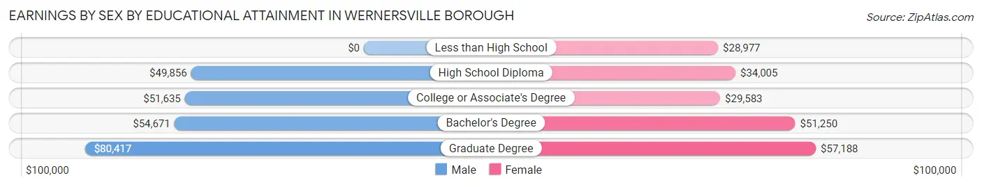 Earnings by Sex by Educational Attainment in Wernersville borough