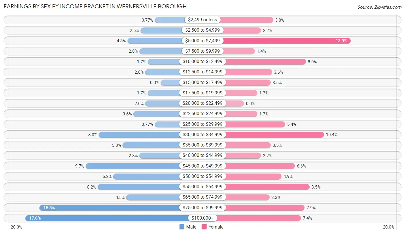 Earnings by Sex by Income Bracket in Wernersville borough