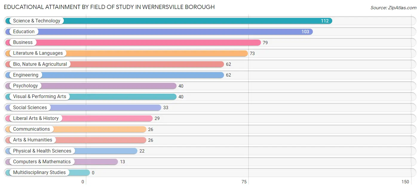 Educational Attainment by Field of Study in Wernersville borough