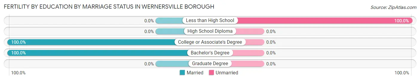 Female Fertility by Education by Marriage Status in Wernersville borough